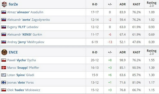 青钢影皇子加里奥助力T1轻松战胜TES